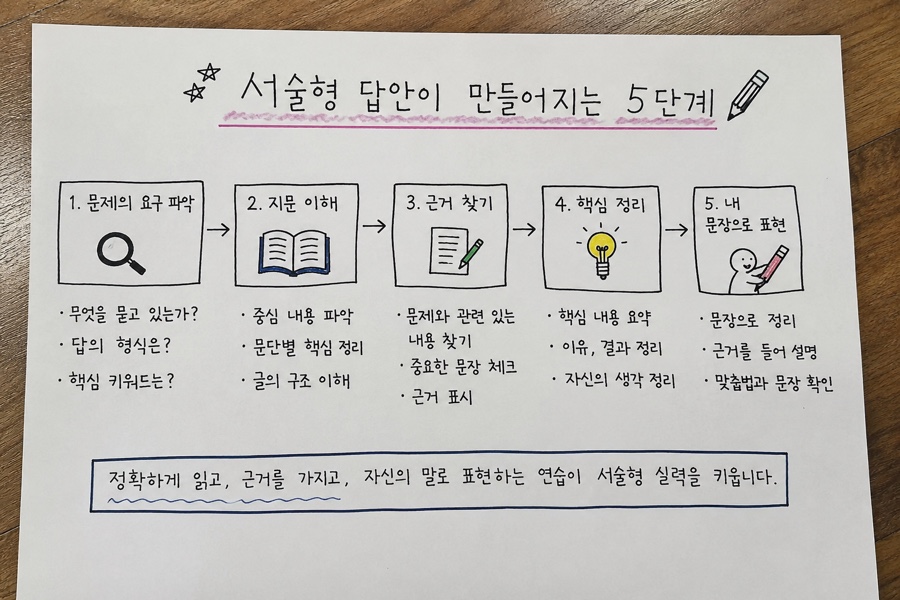 서술형 문제를 어려워하는 아이, 무엇이 부족할까요? 대표 이미지