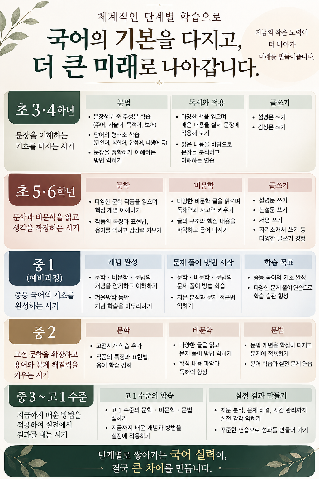 학년이 올라갈수록 국어 공부도 달라져야 합니다 대표 이미지
